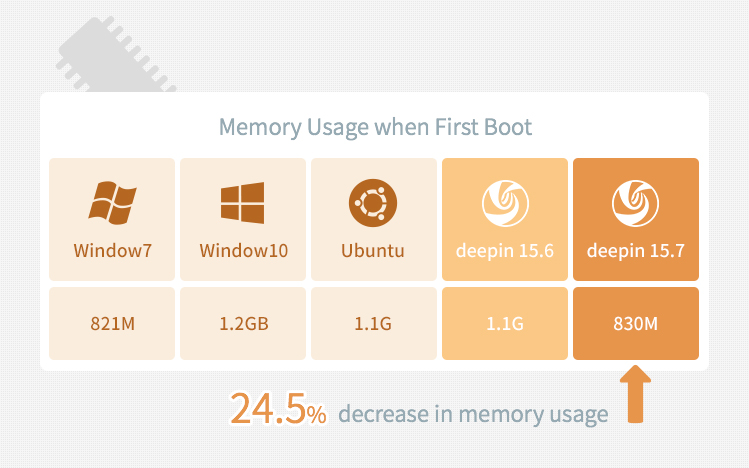 Deepin 15.7 Claims to Use Less Memory Than Ubuntu - OMG!